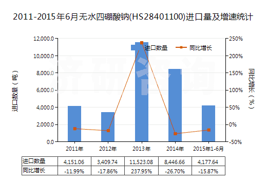 2011-2015年6月無水四硼酸鈉(HS28401100)進(jìn)口量及增速統(tǒng)計(jì)